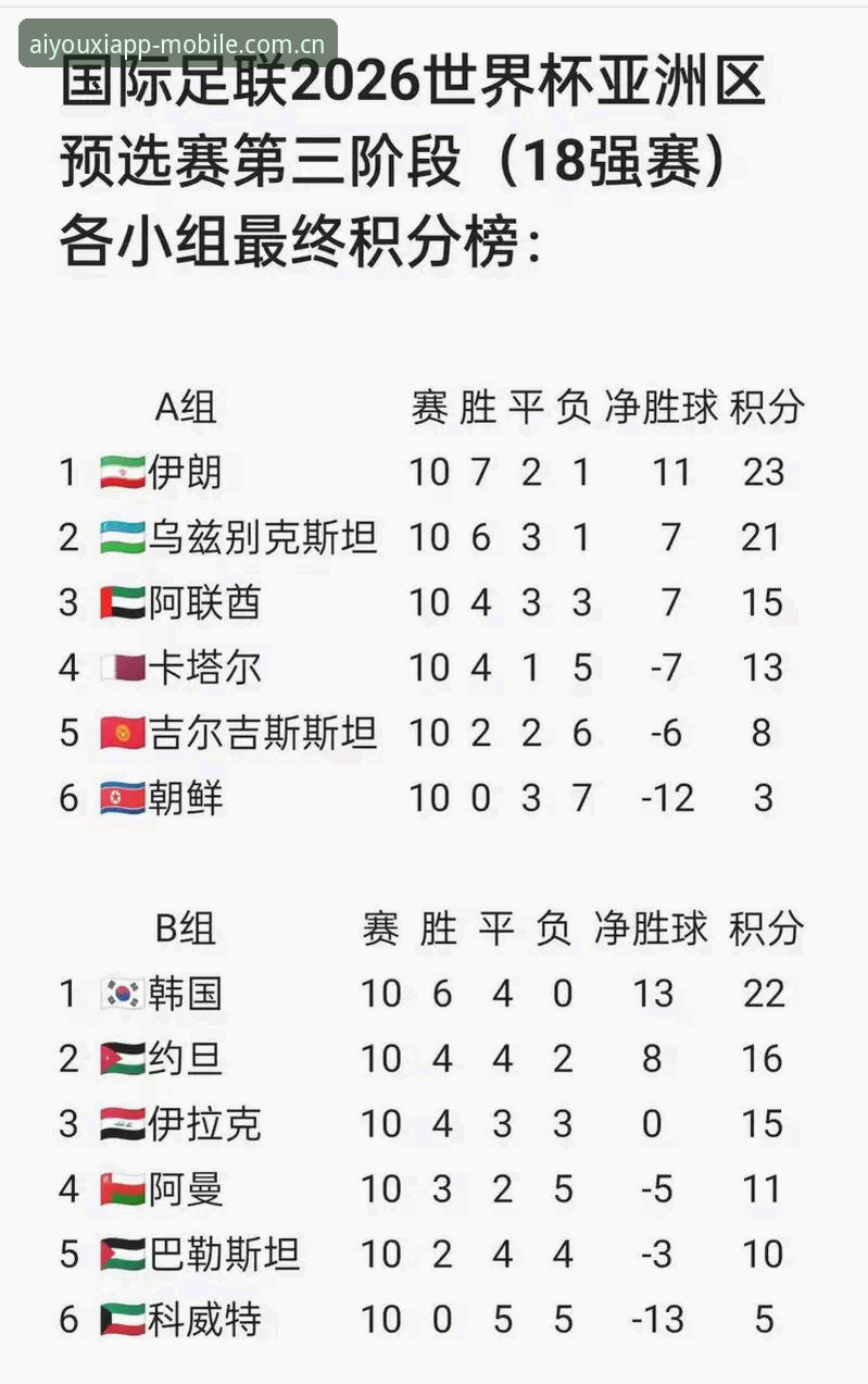 亚洲9队世界杯高开低走全记录：从6场不败到6连败，数据深度解析